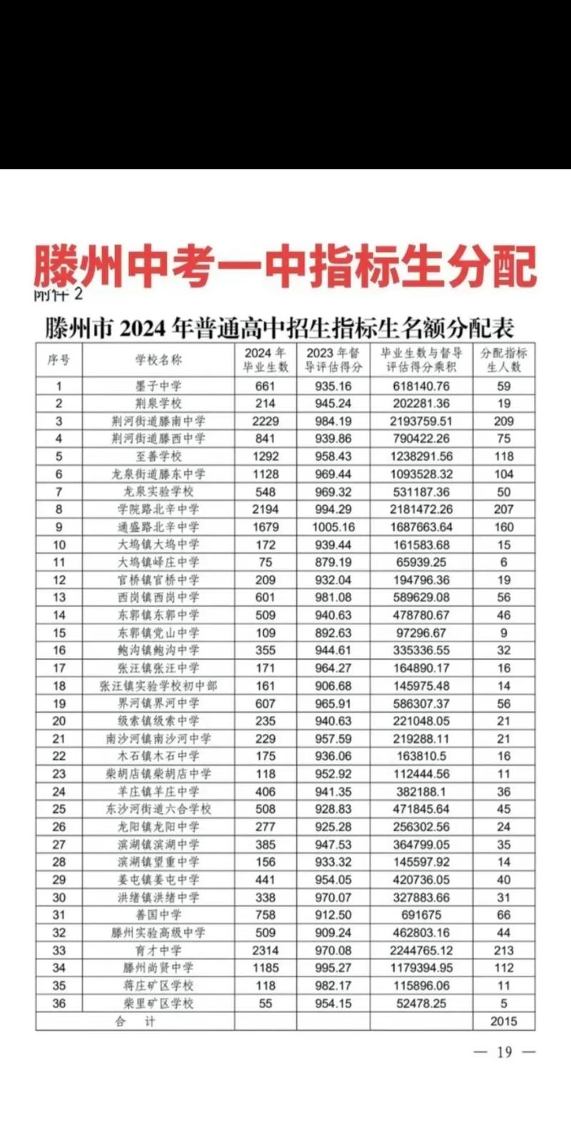 滕州实验高中2022录取分数线