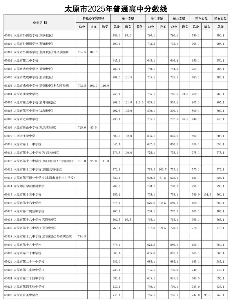 太原2025年中考总分是多少分，太原2021年中考改革最新方案？