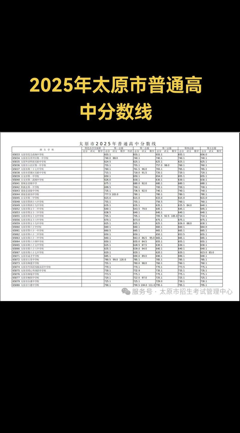 太原市普高录取分数线2025年