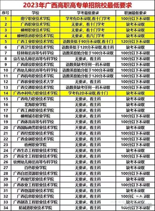 2021年广西自治区成人高等学校招生章程?