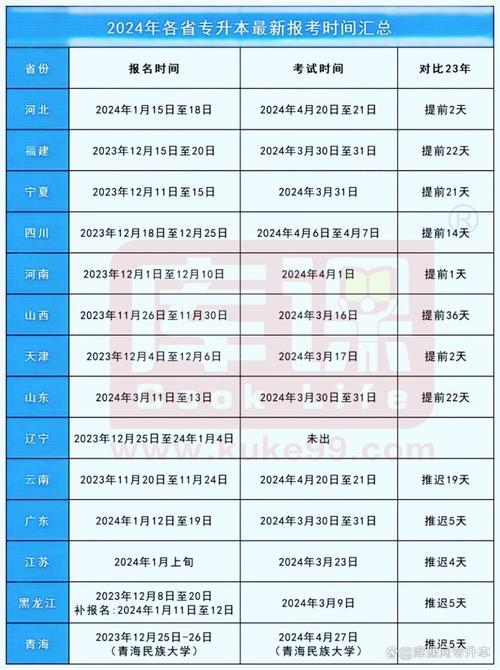 大专什么时候可以报名专升本