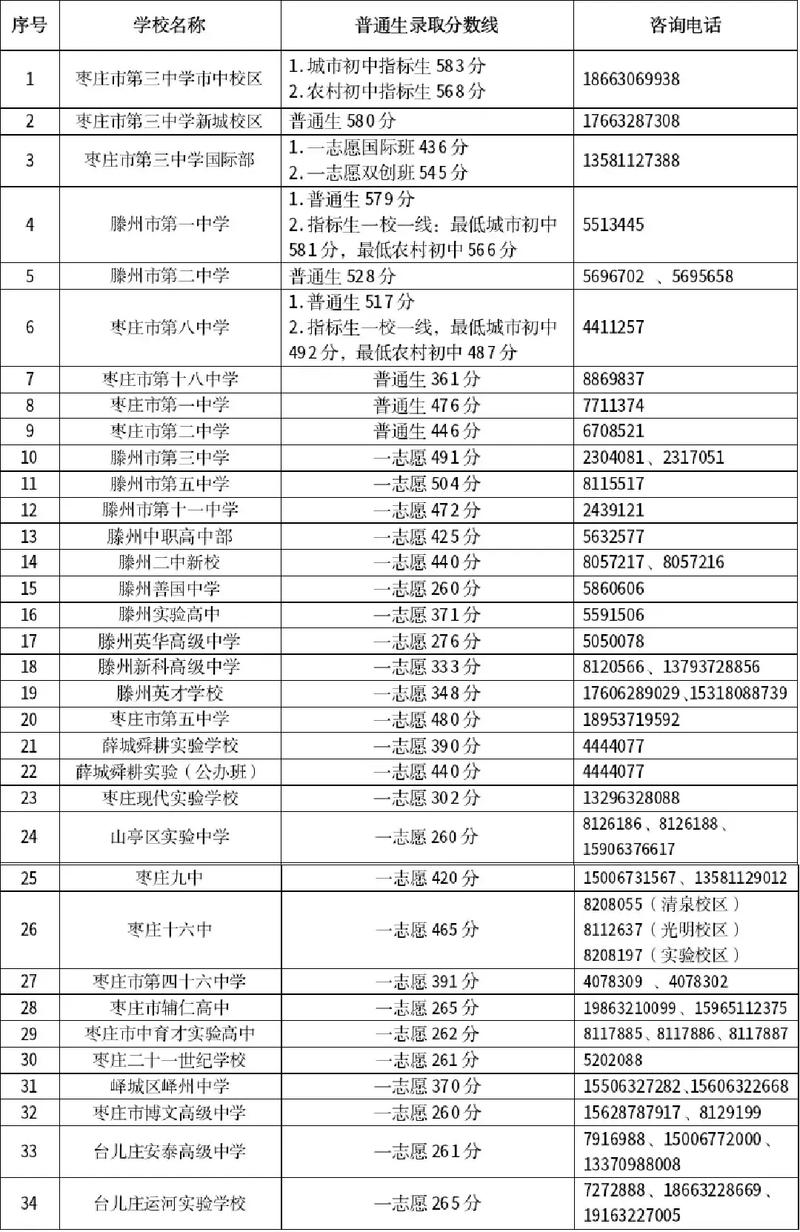 edu.zaozhuanggovcn中考成绩