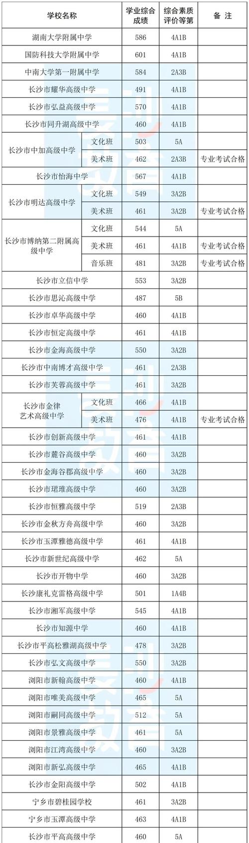 2021年中考湖南分数线，2021年中考湖南分数线是多少？
