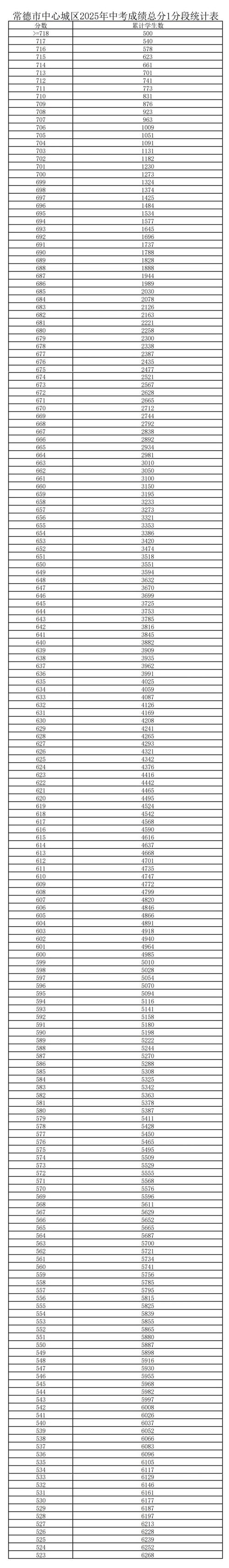 2021年湖南汉寿各高中录取分数线_百度问一问