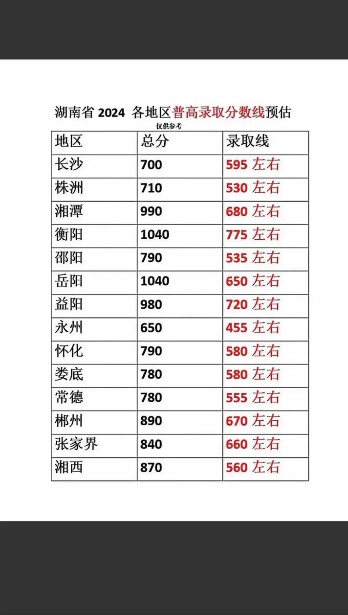 2021年长沙四大名校中考录取分数线