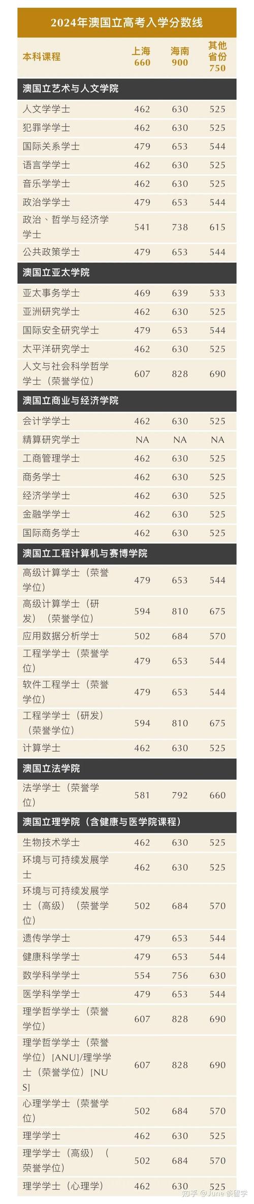 2024高考成绩直申澳大利亚国立大学本科!