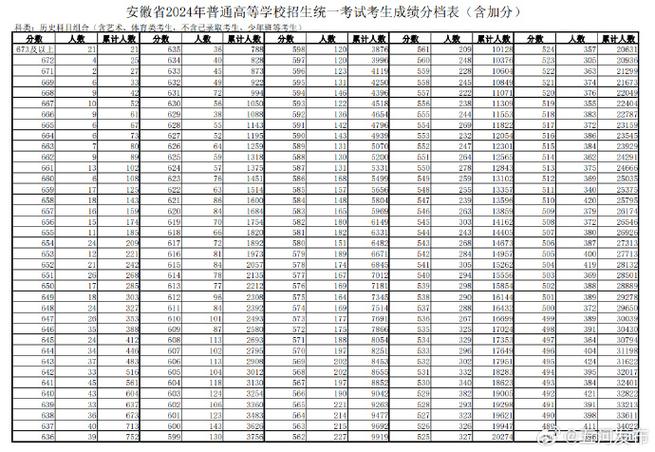 2008年高考一本分数线是多少分?