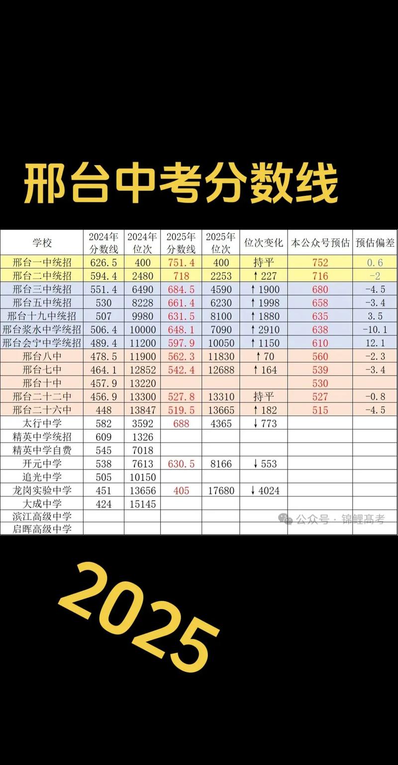 2025年邢台中考分数录取线