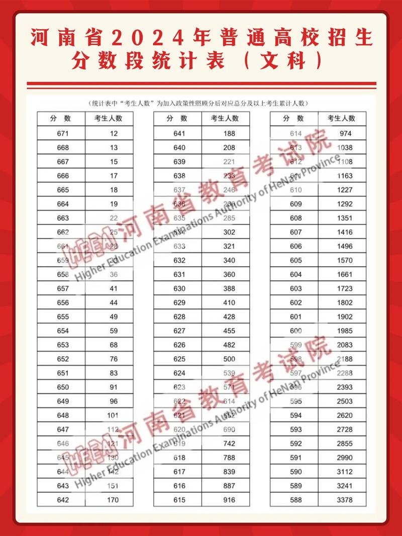 2024年河南高考文化+专业批次控制线,93万考生一分一段投档综评,理科过...