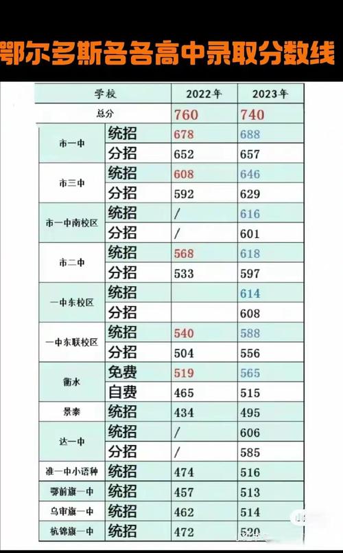 鄂尔多斯中考录取分数线2021年在多少分?