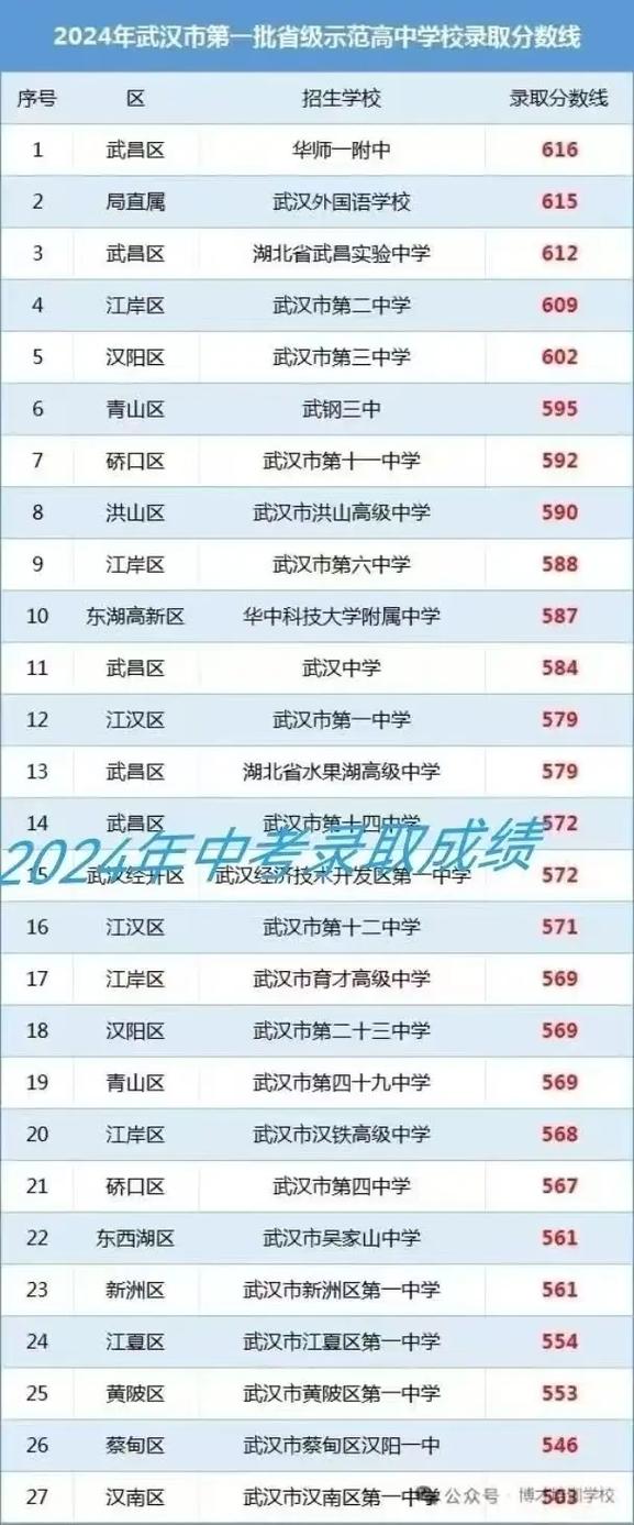 武汉中考590分可以上什么高中