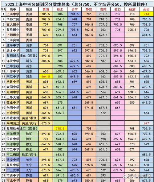 上海23年中考分数线