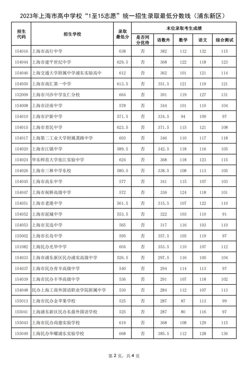 23年上海虹口中考分数线