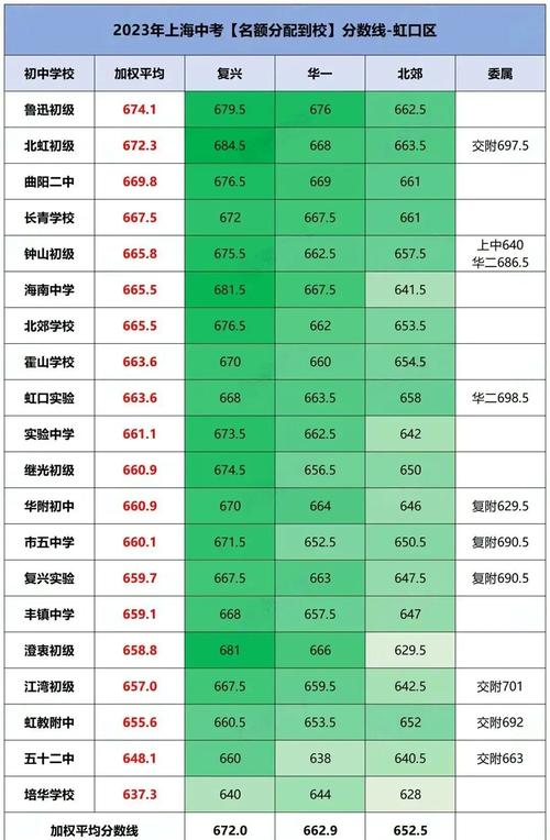 2023年上海中考闵行区分数线