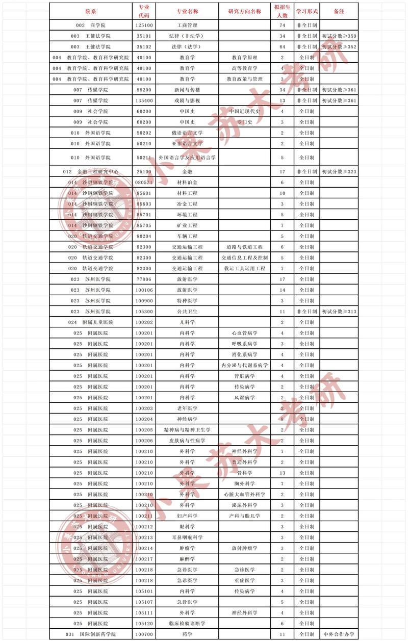 2025食品考研调剂信息汇总(九)