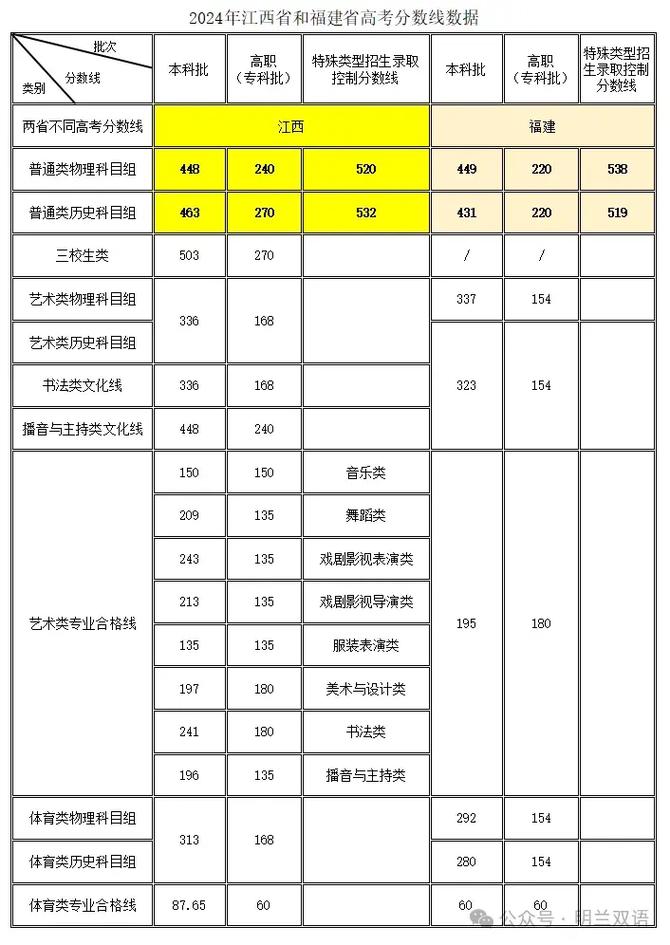 高考分数线2023一本,二本,专科理科哪个高？2021一本,二本,专科？