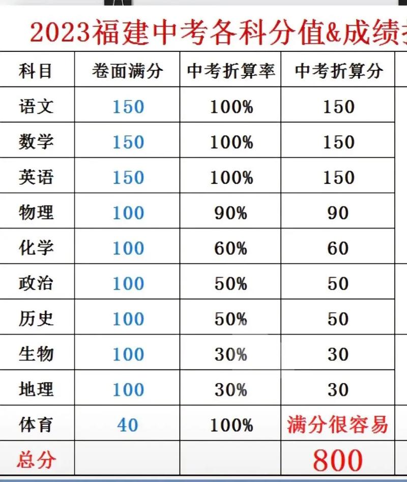 福建中考改革2024最新规定如何?