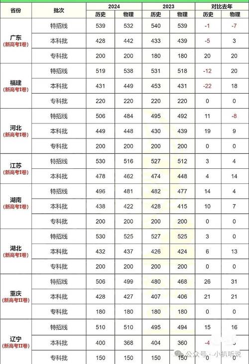 全国各省的高考录取分数线，全国各省的高考录取分数线排名？