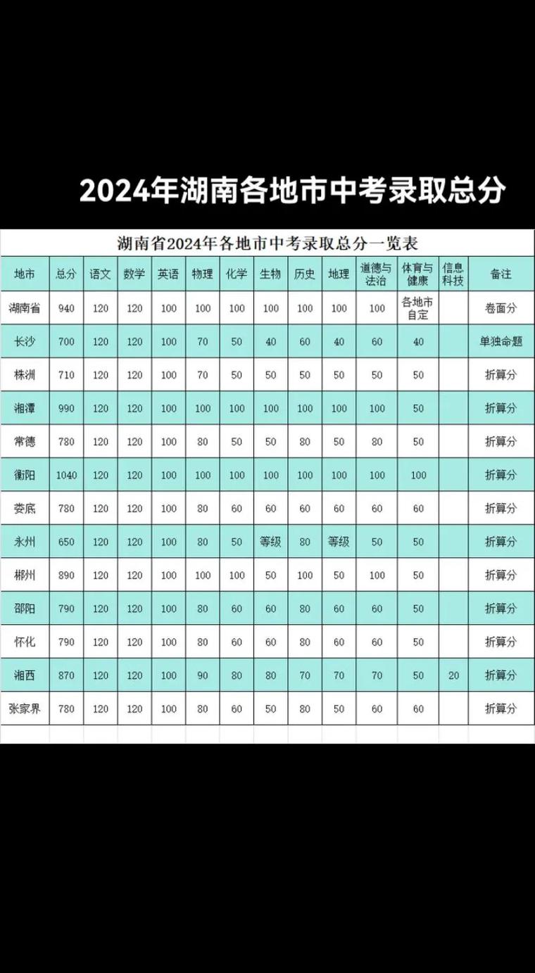 湖南2020中考分数改革最新方案？湖南2022年中考改革？