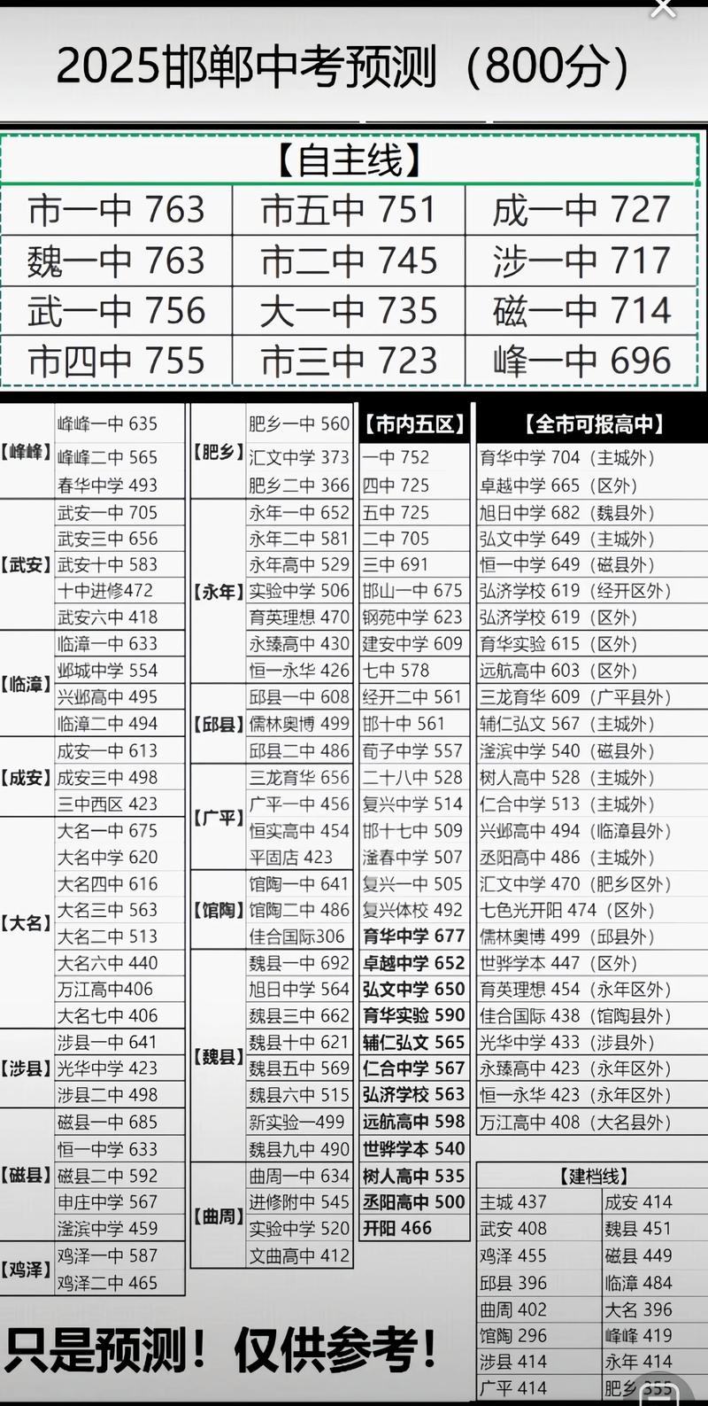 邯郸新中考760分怎么分
