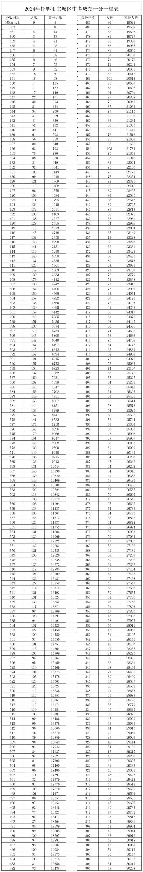 河北邯郸中考各科分数总分多少分