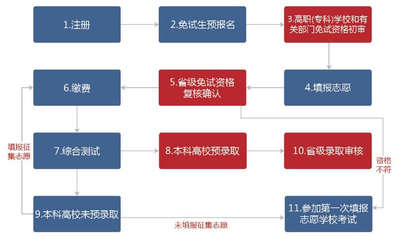 2023年湖南专升本报名入口已开通?