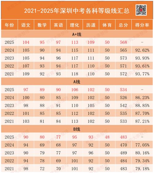 深圳2025年中考科目及各科分数线，深圳2023年中考改革最新方案