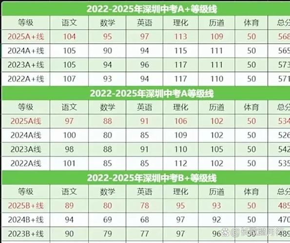 A+线568分!2025年深圳中考等级线一览