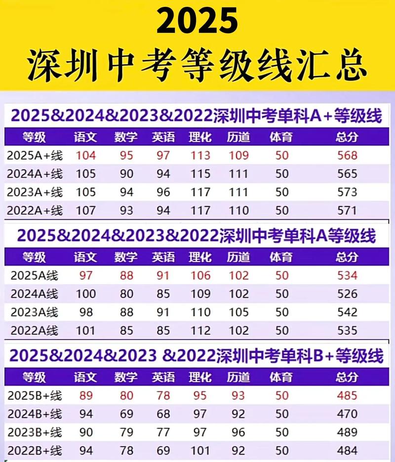 深圳2025中考成绩等级划分