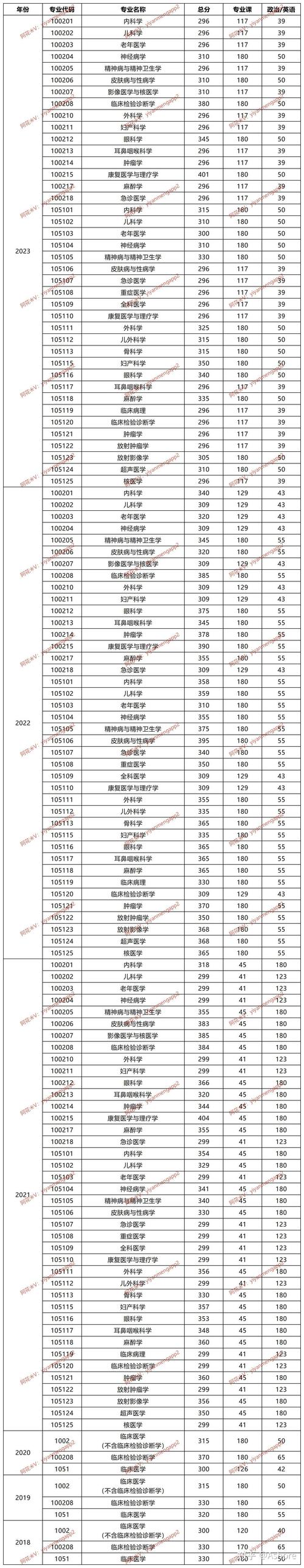 25考研大连医科大学临床医学考研分数线