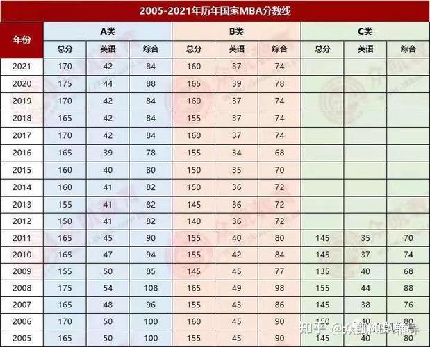 mba英语二历年国家线