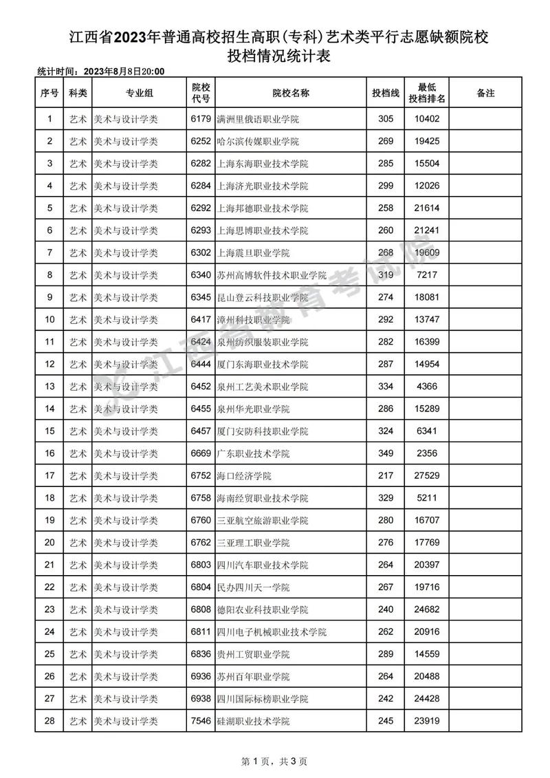 2023江西省专科投档线