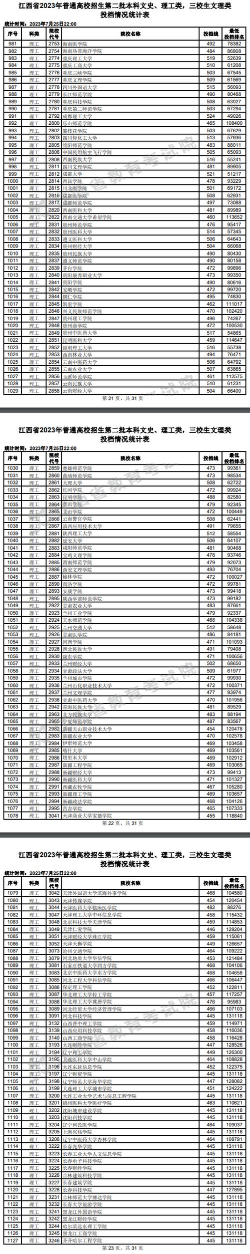 2023年高考江西分数线