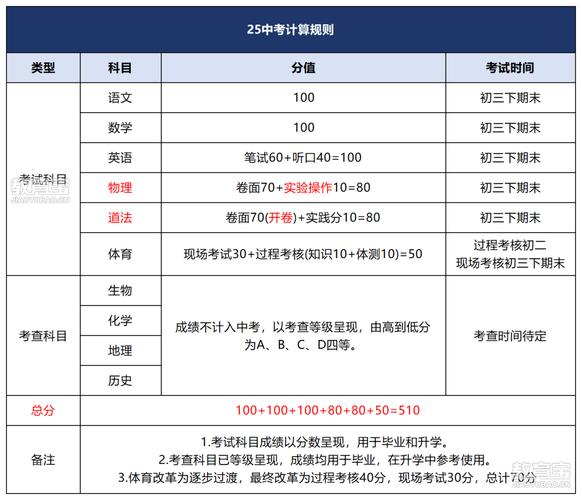 2025北京中考再改革!小四门取消!