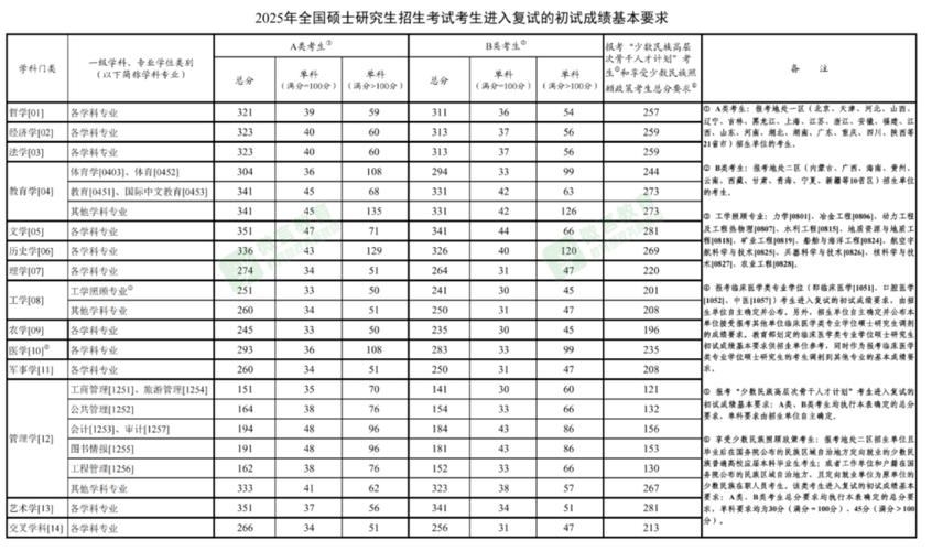 2025年研究生录取比例是多少，2050年研究生考试成绩公布时间？