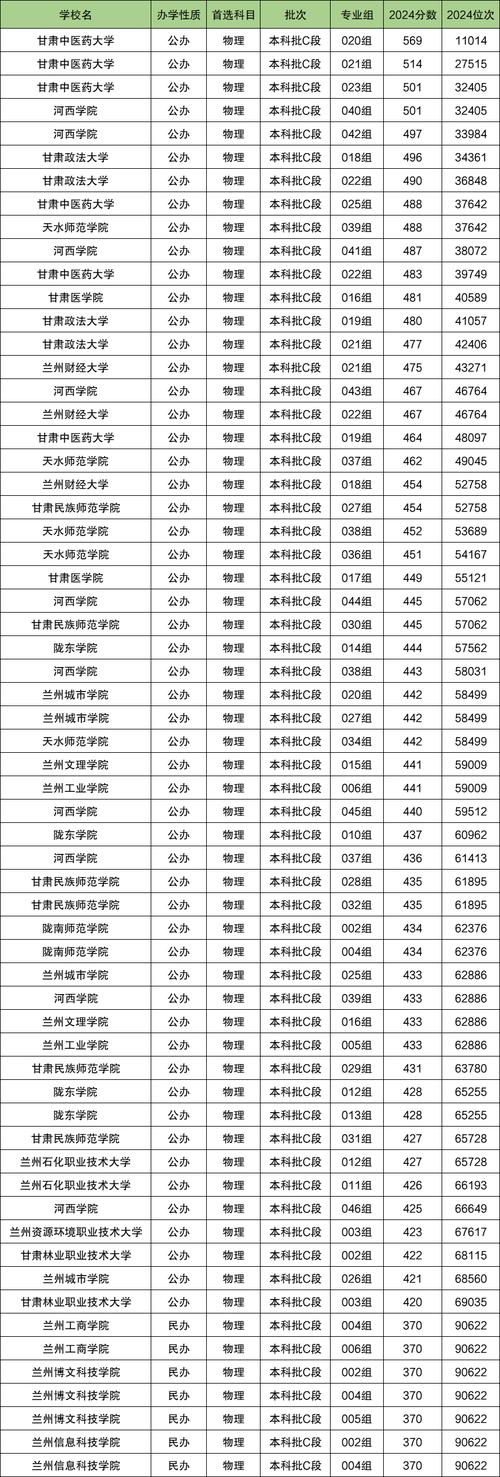 甘肃高考分数线2020一本,二本,专科分数线，甘肃高考分数线2020一本,二本,专科分数线一样吗？