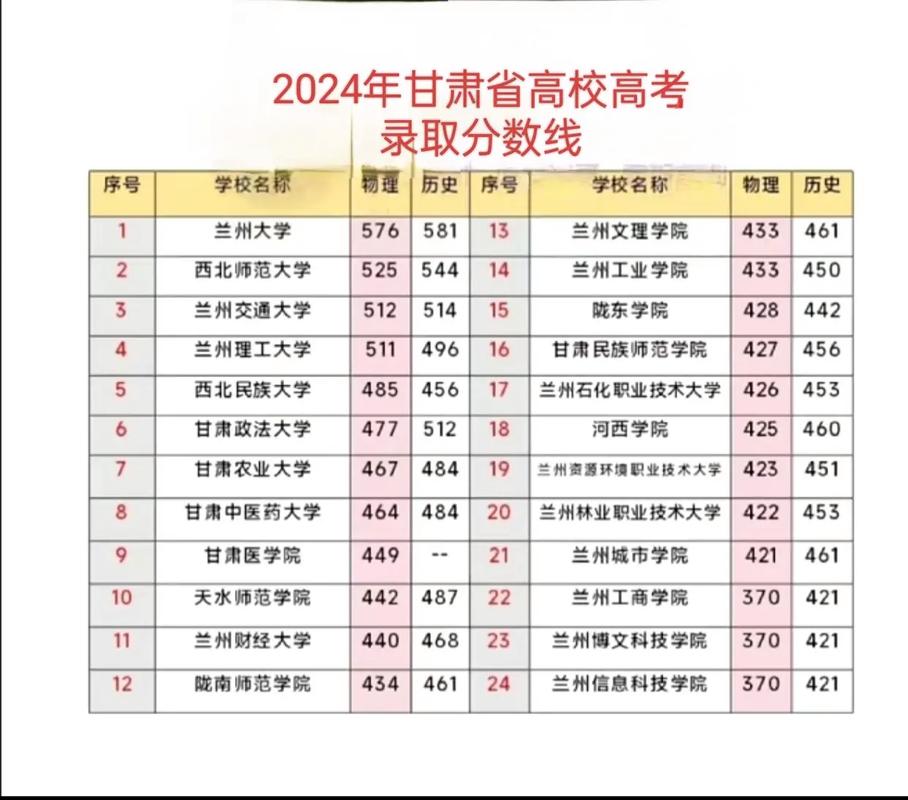 甘肃高考分数线一本,二本是多少