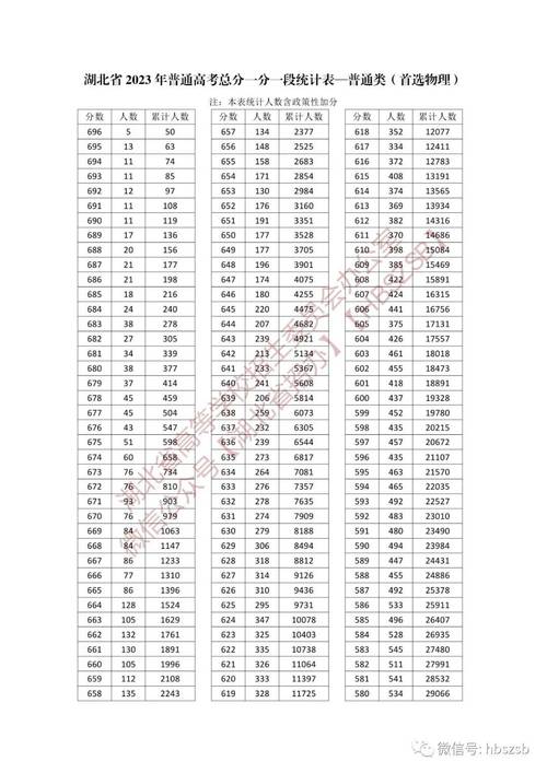 2020湖北高考分数线