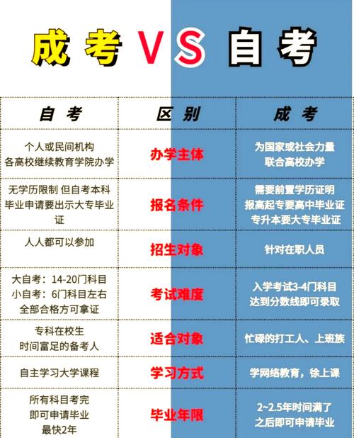 成人高考和自考有什么区别,学历方面哪个更有用
