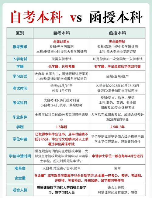 报自考还是成人高考