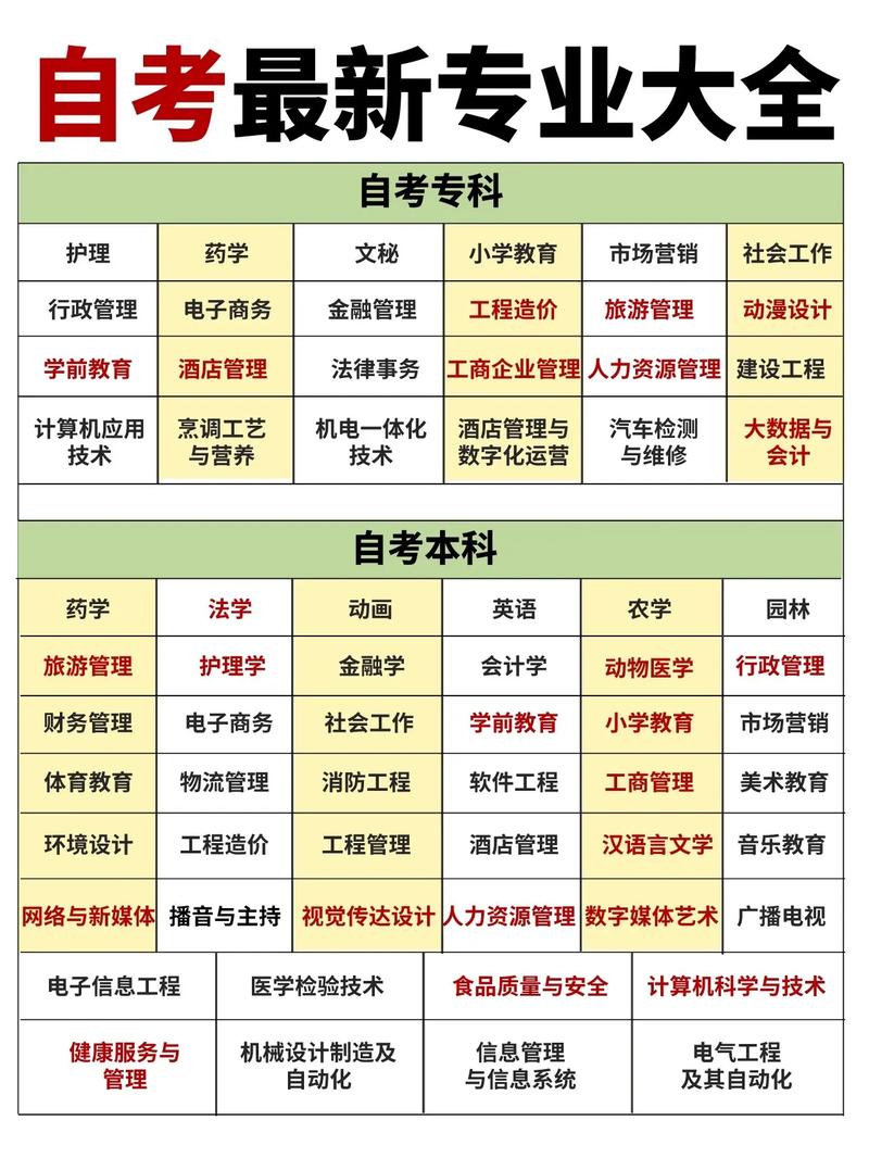自考大专哪些专业容易通过?