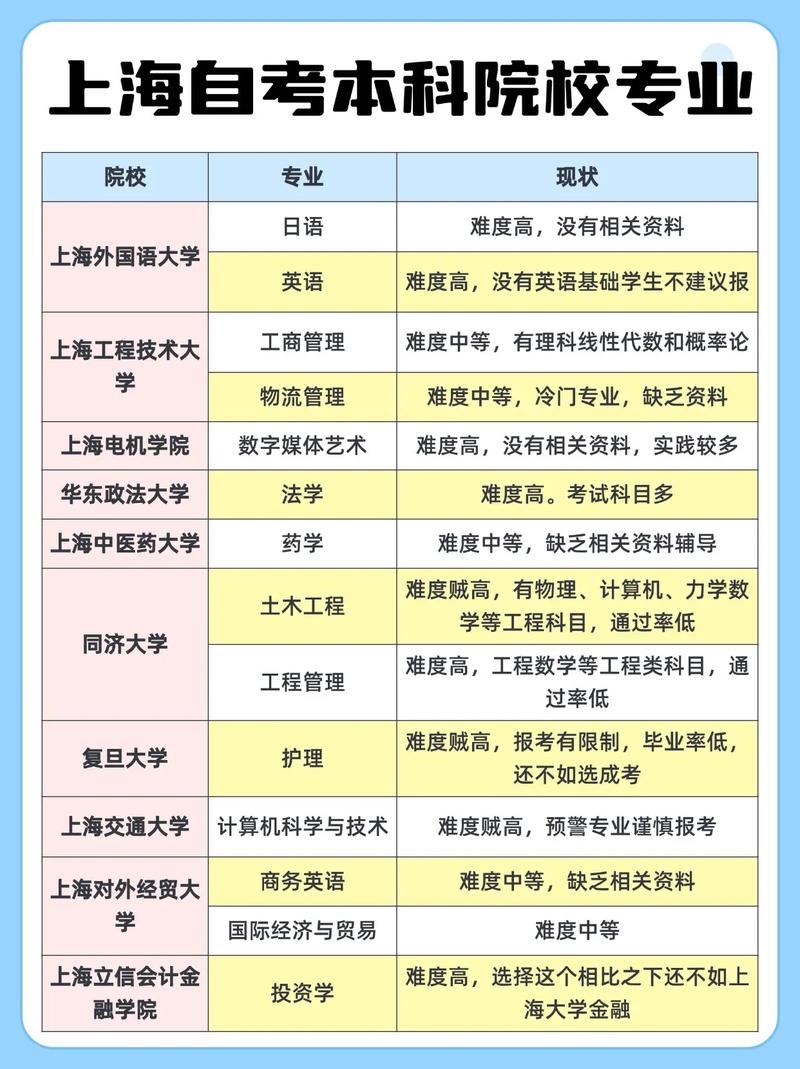大专学历有哪些专业可以选取