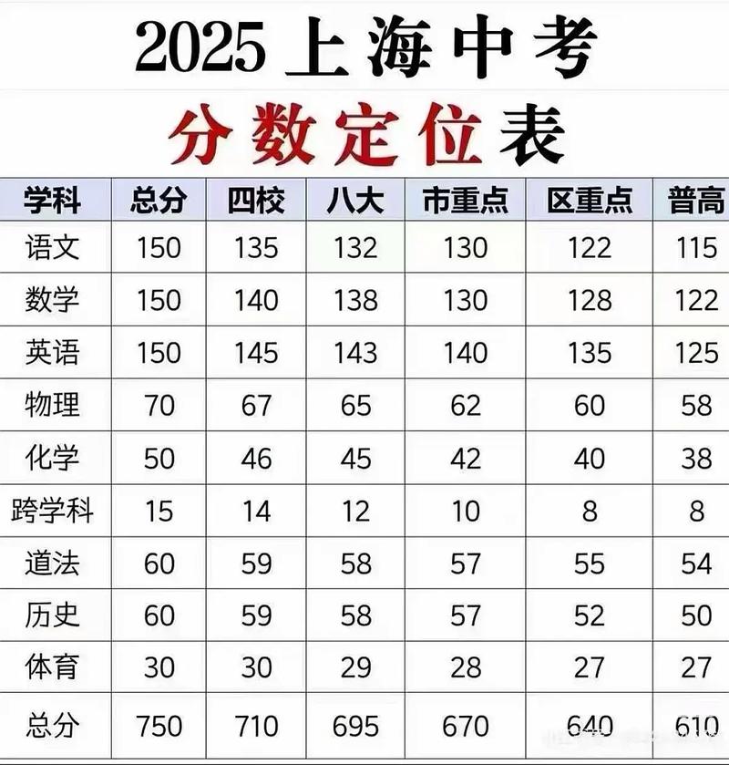 上海2020中考总分是多少分?