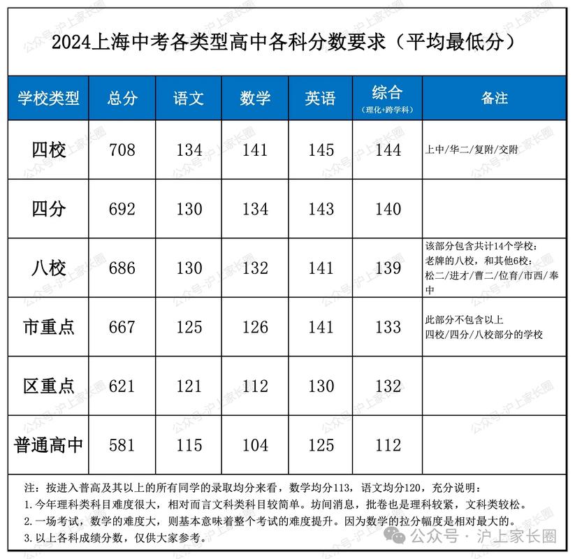 2020年中考总分多少