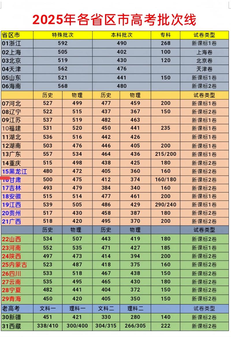 2024各省份高考分数线汇总(持续更新)