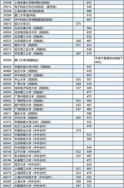 2025全国各省本科线排名一览表
