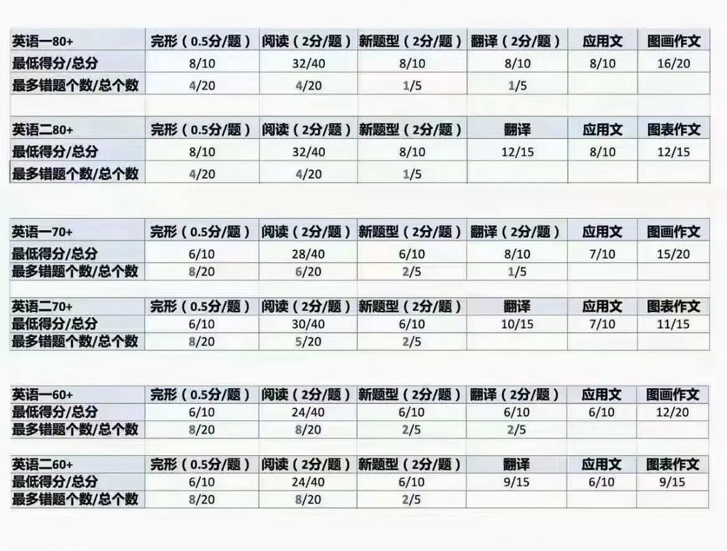 考研英语要求多少分