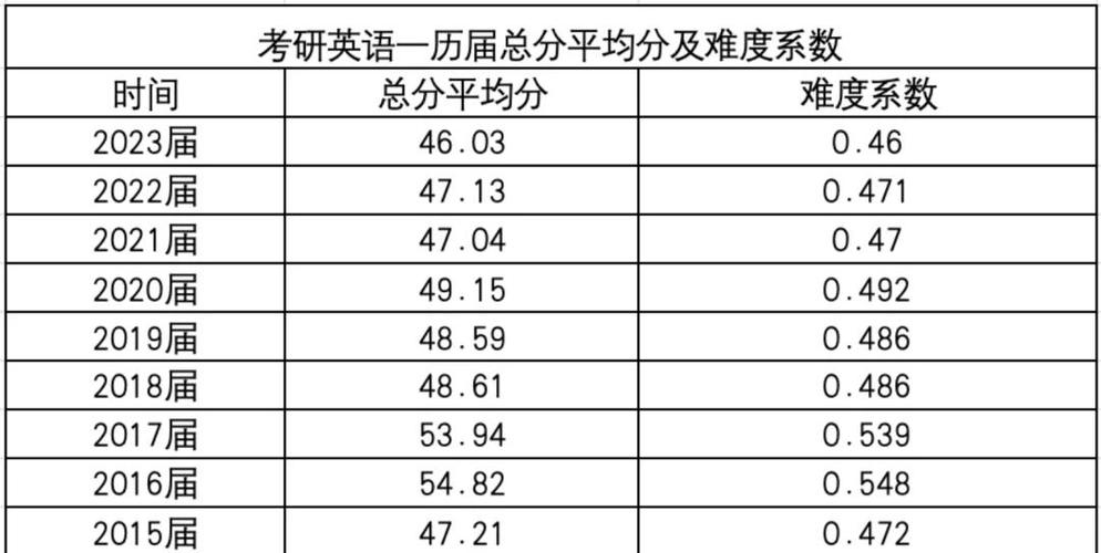 22年考研英语一历年国家线汇总