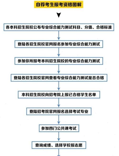 山东省2022年专升本自荐考生报考与录取流程