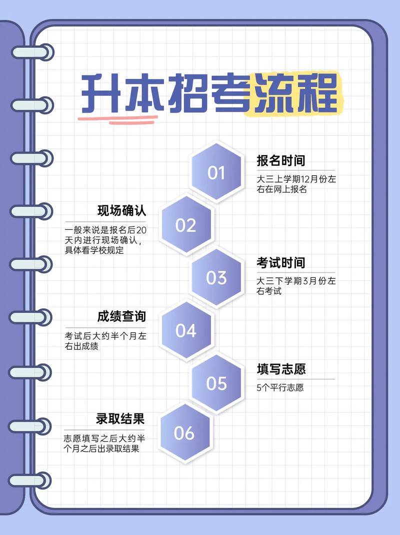 2022年山东专升本考试关键时间节点